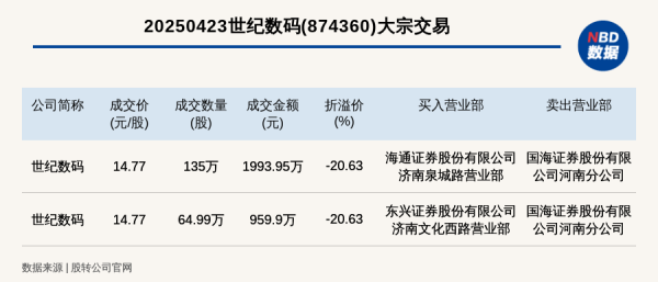 配资手机平台 新三板基础层公司世纪数码发生2笔大宗交易, 总成交金额2953.85万元