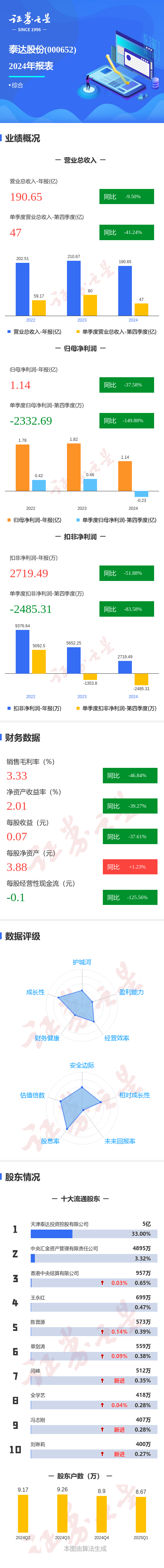 股票配资十倍网站 图解泰达股份年报: 第四季度单季净利润同比减149.88%