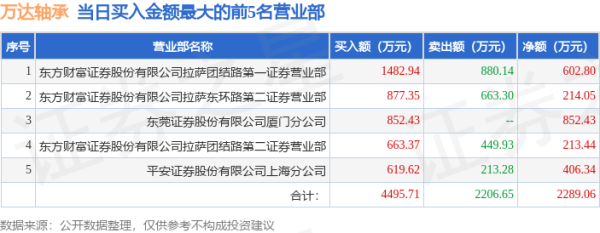 广西股票配资 4月23日万达轴承(920002)龙虎榜数据