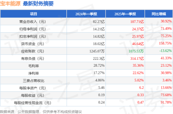 配资知识平台 宝丰能源(600989)2025年一季报简析: 营收净利润同比双双增长, 盈利能力上升