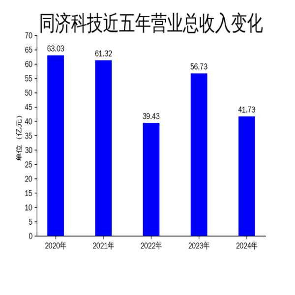 网上炒股配资平台 同济科技2024年财报：营收下滑26.44%，净利润逆势增长6.51%