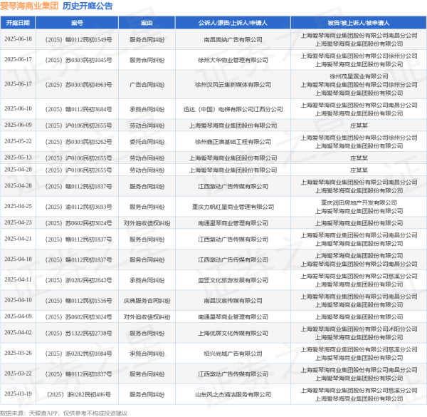 优秀股票配资网站 爱琴海商业集团作为原告/上诉人的1起涉及劳动合同纠纷的诉讼将于2025年5月13日开庭