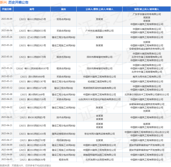 配资排排网 新兴作为被告/被上诉人的1起涉及建设工程分包合同纠纷的诉讼将于2025年5月13日开庭