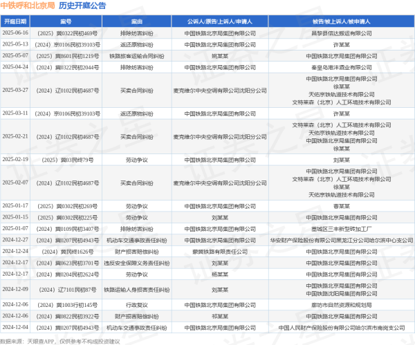 正规在线配资知识门户 中铁呼和北京局作为原告/上诉人的1起涉及返还原物纠纷的诉讼将于2025年5月13日开庭