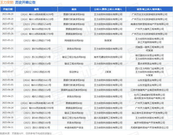 网上炒股配资 王力安防作为被告/被上诉人的1起涉及建设工程分包合同纠纷的诉讼将于2025年5月20日开庭