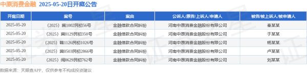 股票配资体验 中原消费金融作为原告/上诉人的5起涉及金融借款合同纠纷的诉讼将于2025年5月20日开庭