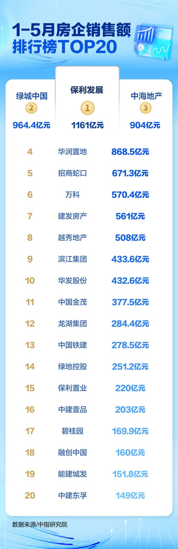 小麦财经股票配资 1-5月仅一家房企销售超千亿，还有这两家巨头竞争“胶着”